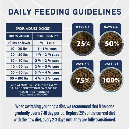 Natural Balance Joint & Muscle Health Chicken & Oatmeal Formula Dry Dog Food